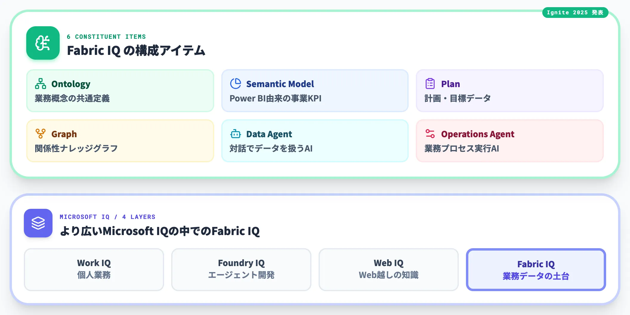Fabric IQ意味レイヤー新ワークロード
