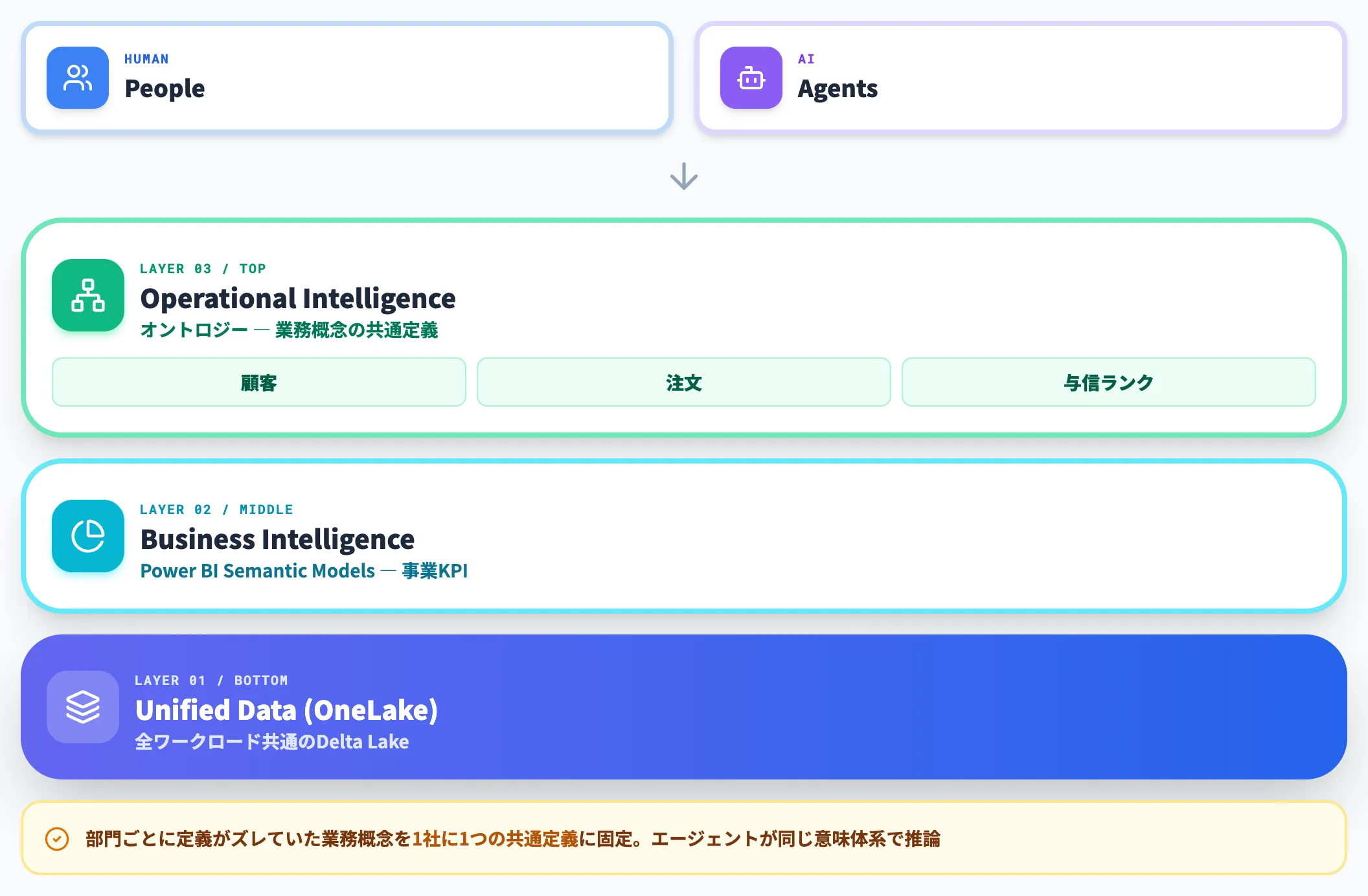 Fabric IQ業務概念をデータに接続