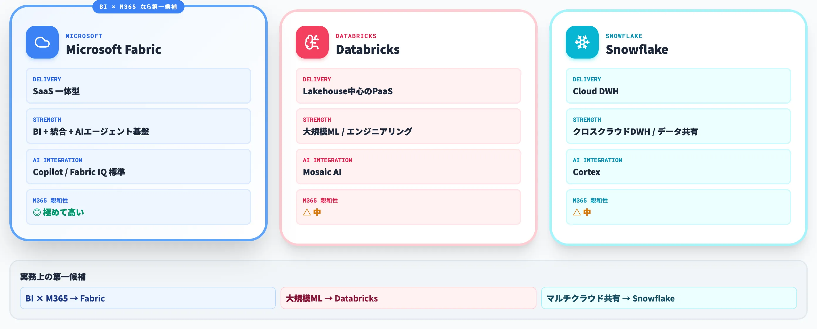 FabricとDatabricks Snowflakeの使い分け