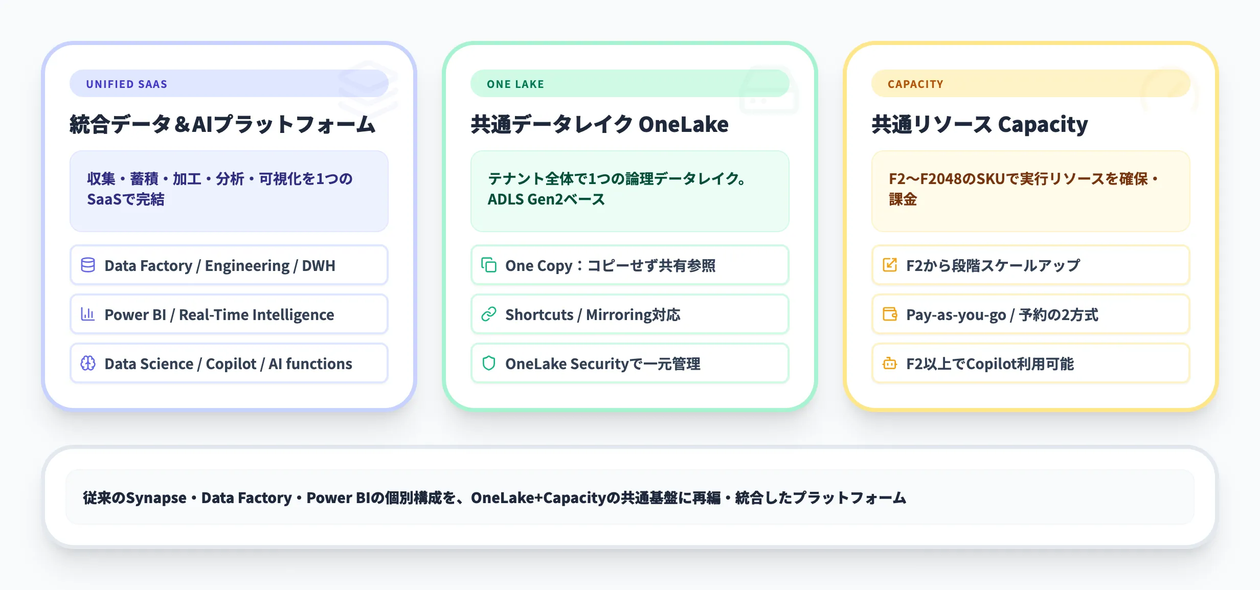 Microsoft Fabricとは