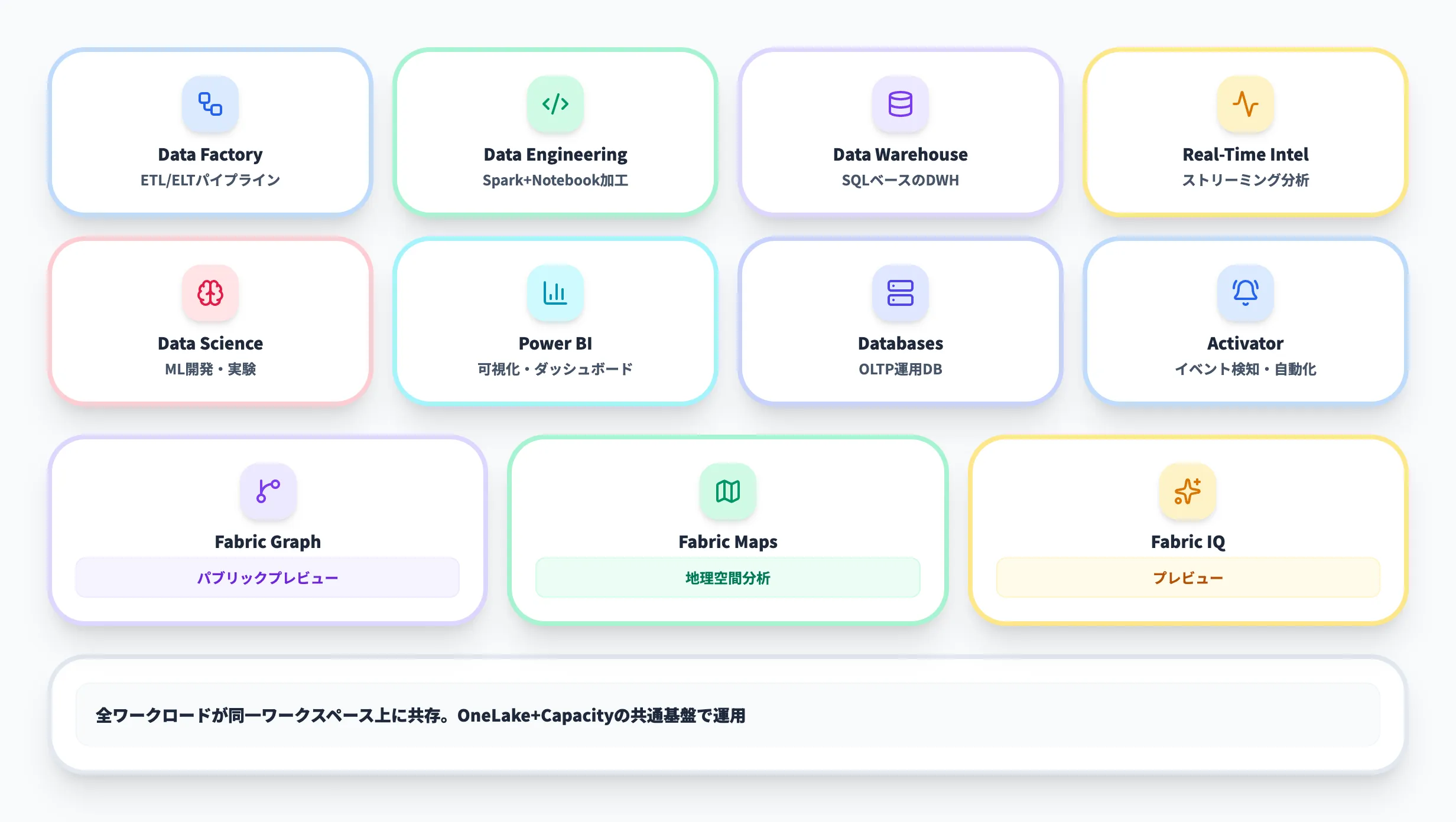 Microsoft Fabricの主要ワークロード