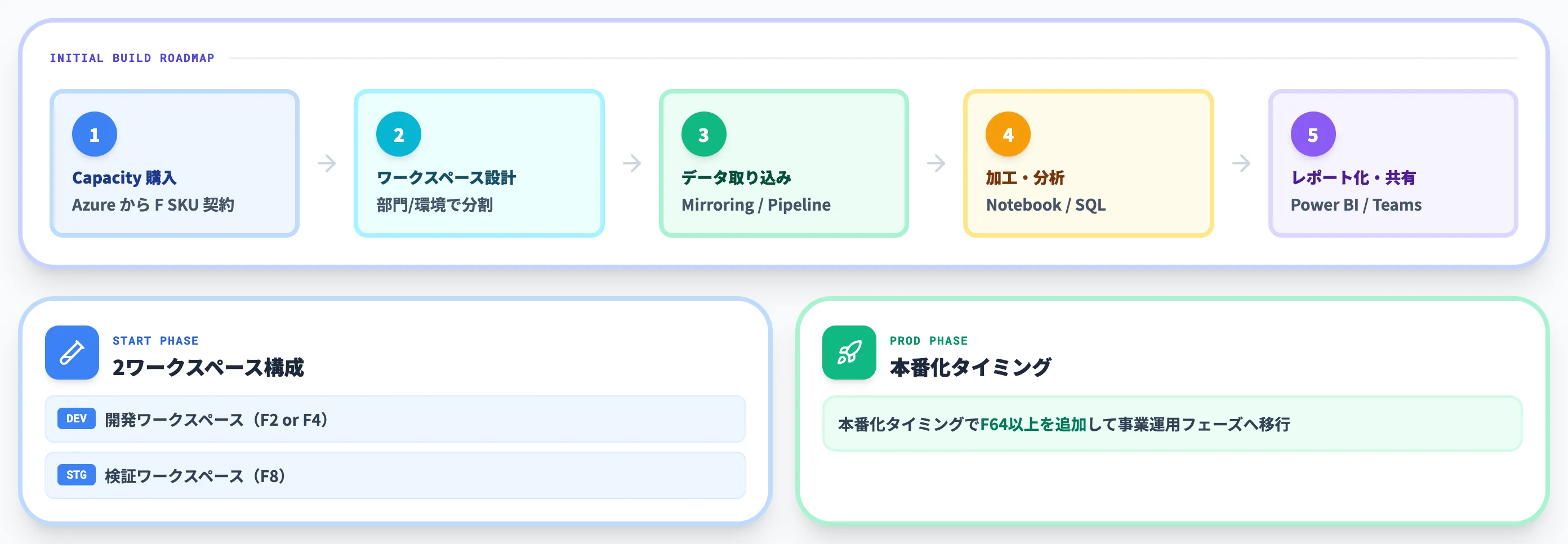 Microsoft Fabricの使い方 初期構築の流れ