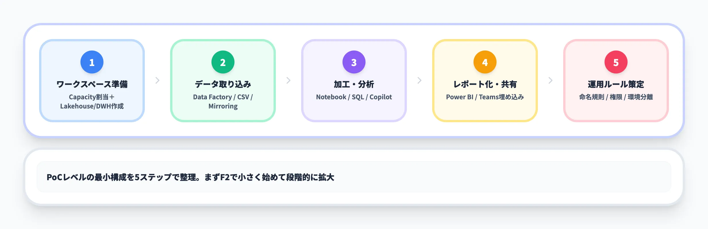 Microsoft Fabricの使い方