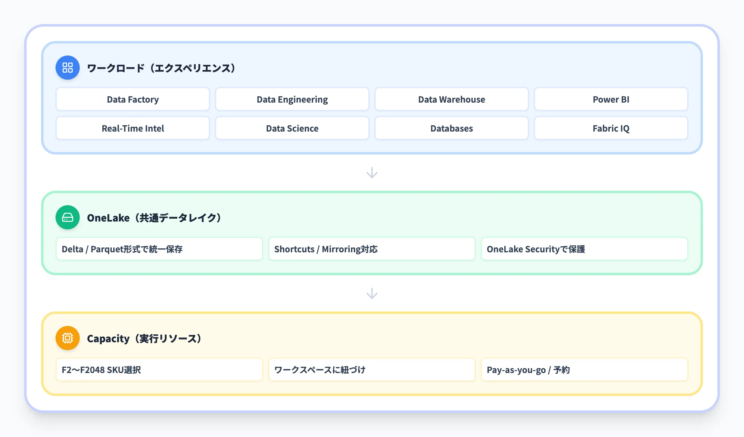 Microsoft Fabricの全体構成