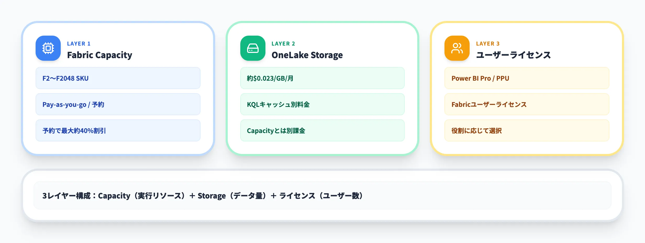 Microsoft Fabricの料金体系