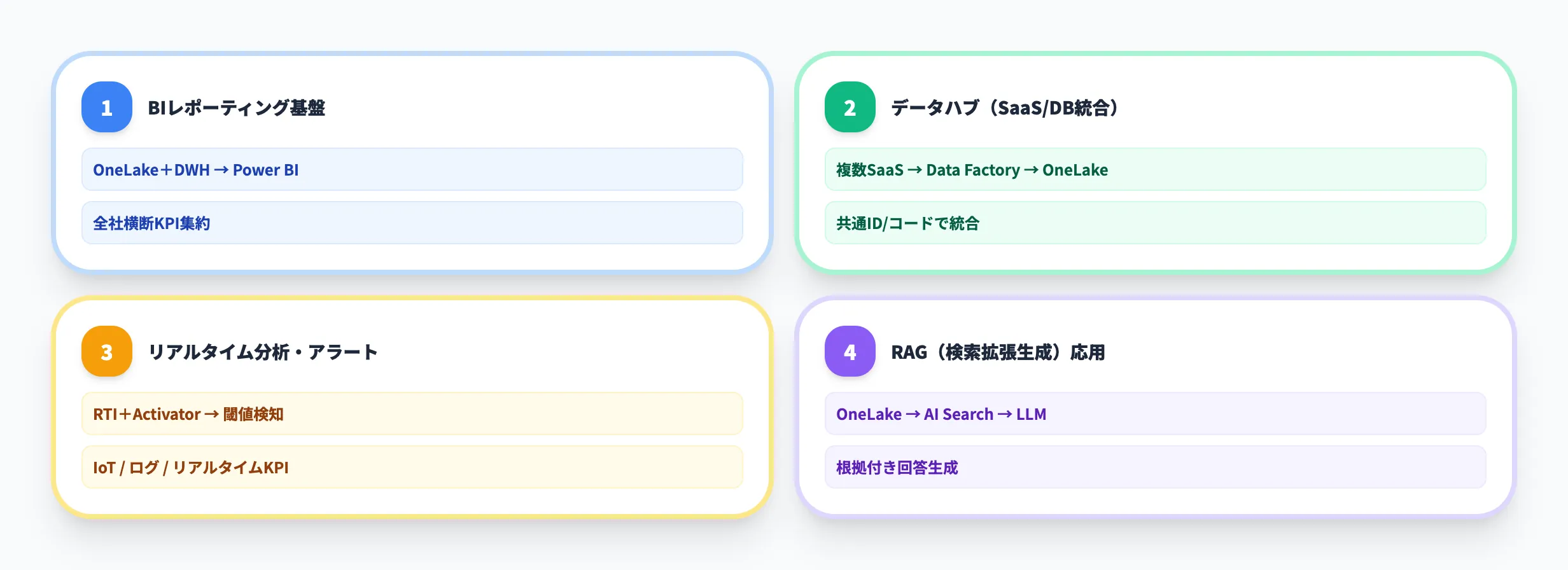 Microsoft Fabricの構成パターン