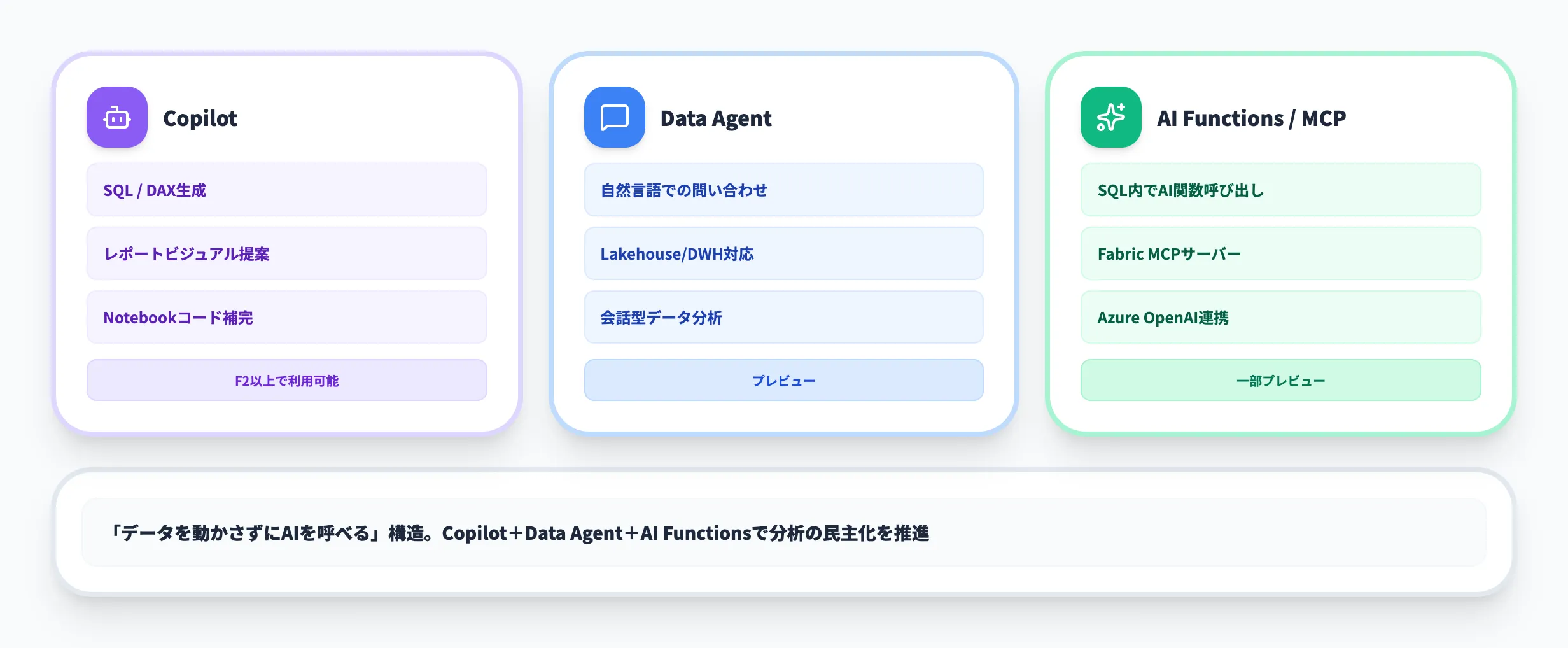 Microsoft FabricのCopilot AI機能