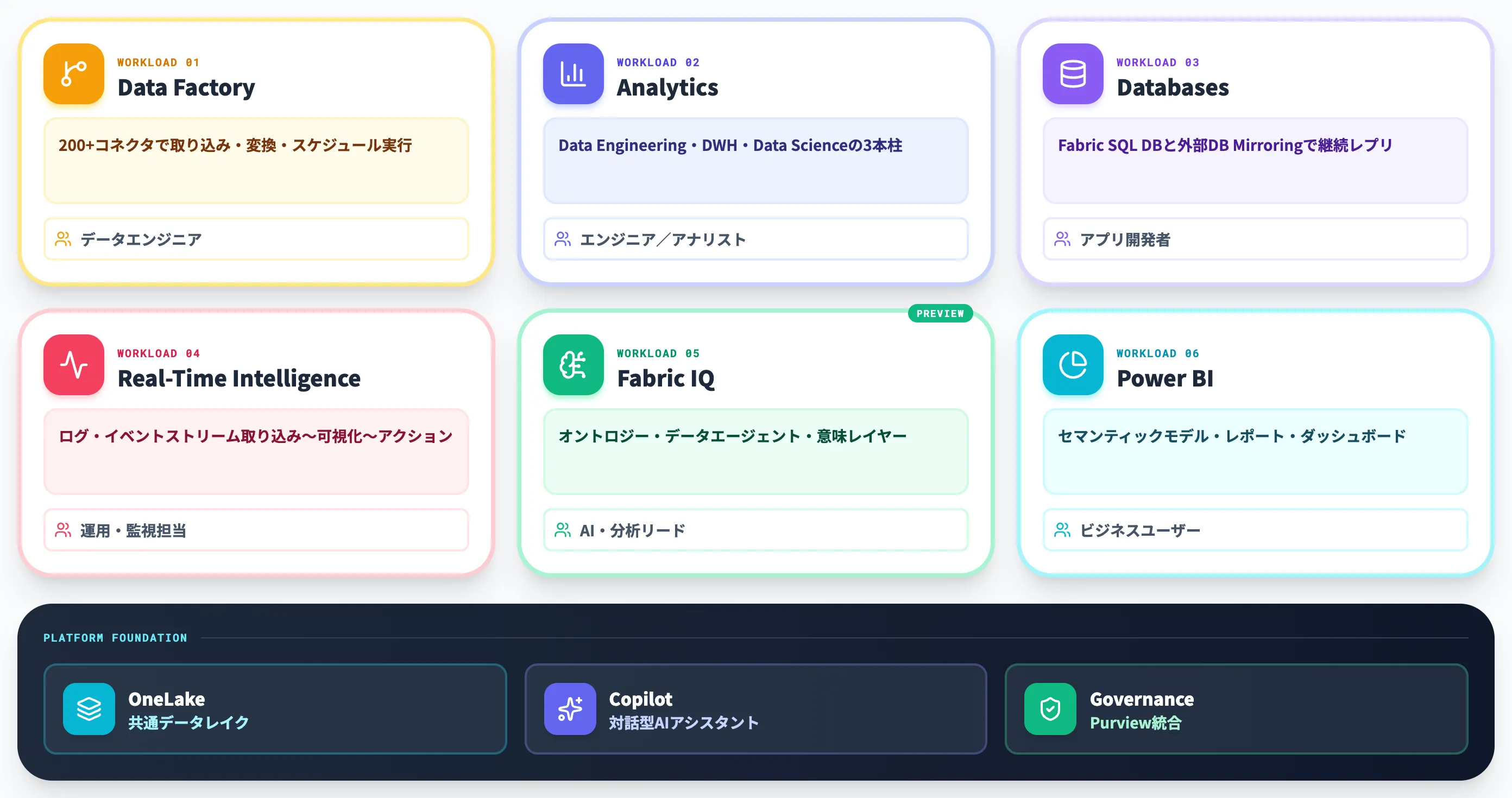 Microsoft Fabricを構成する6つのワークロード