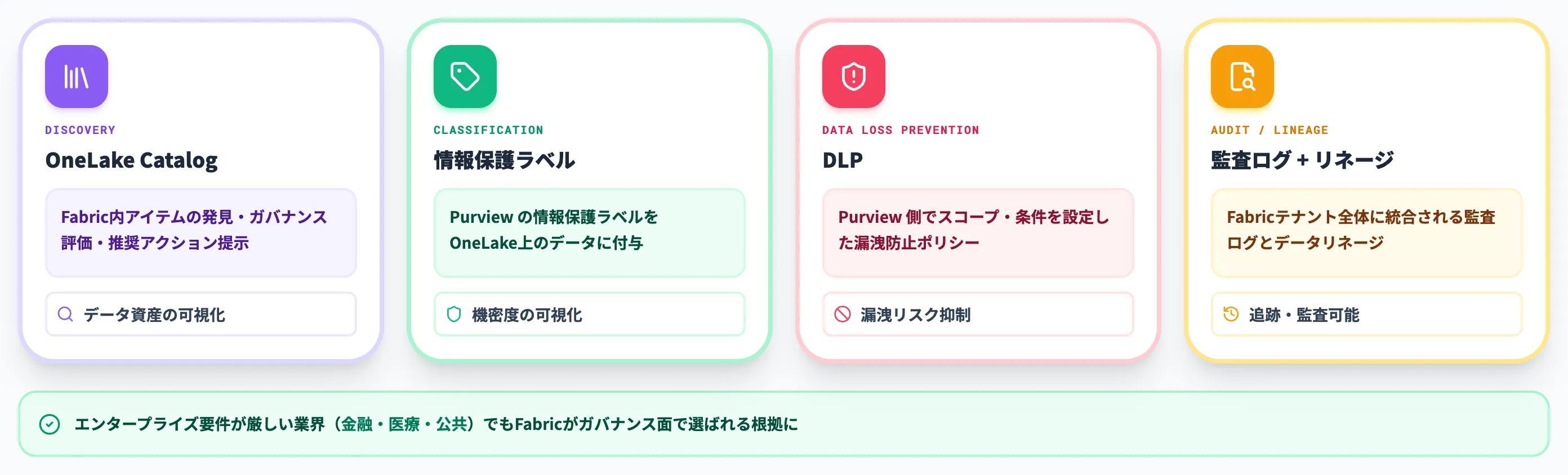 Microsoft Purview統合 カタログ ラベルDLP監査ログ