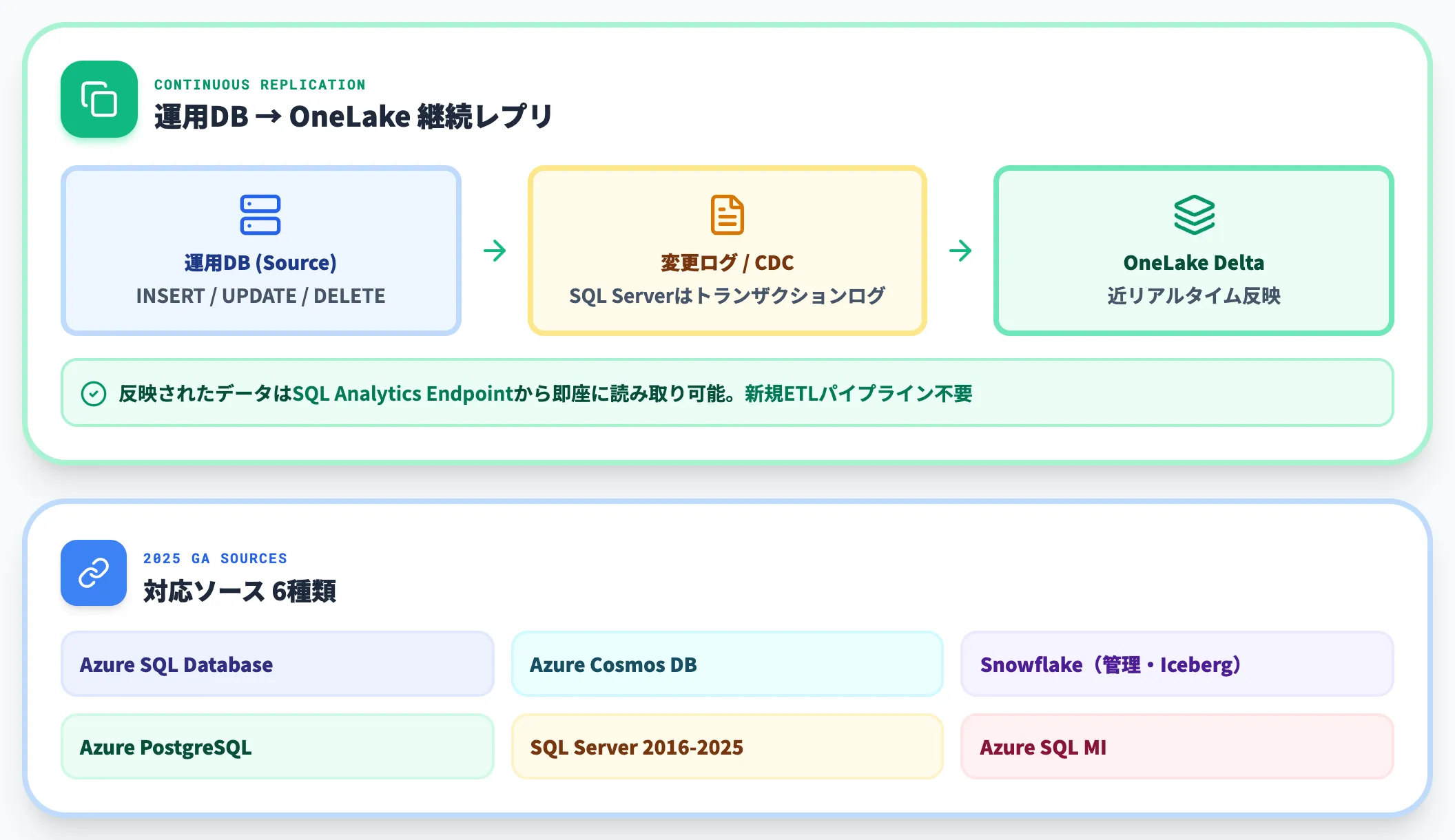 Mirroring運用DB外部DBからの継続レプリ