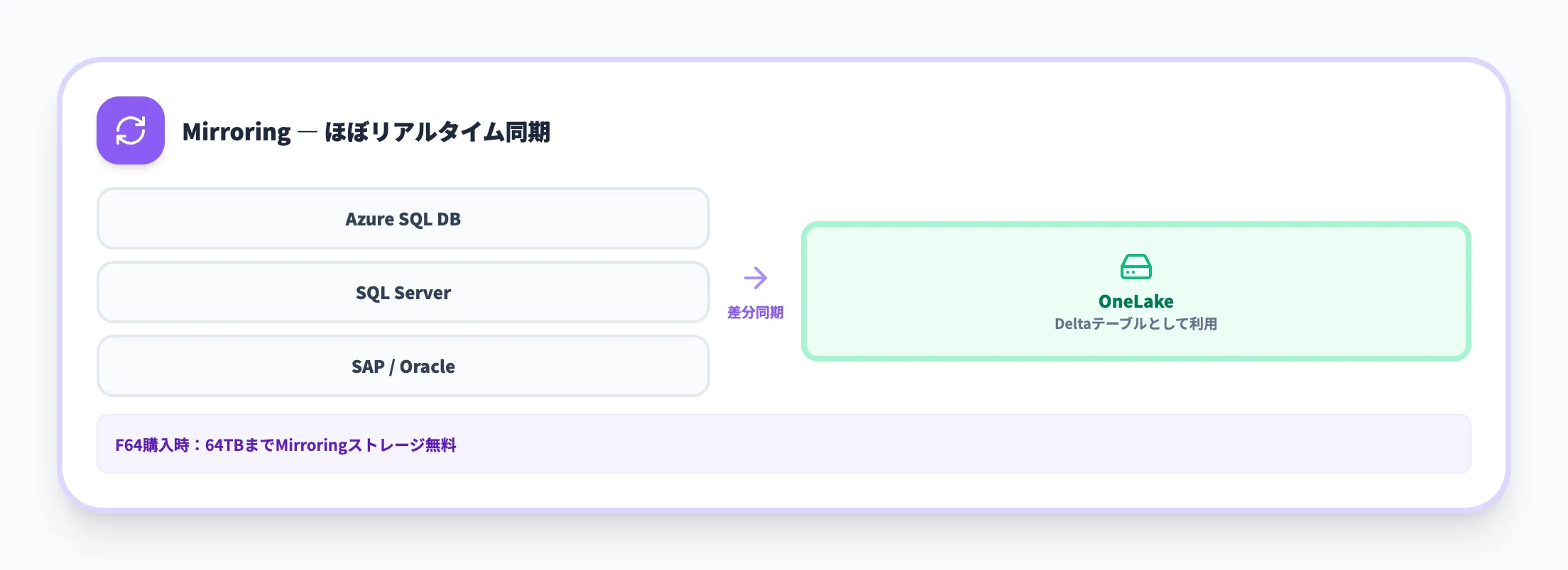 Mirroringによる運用DB取り込み