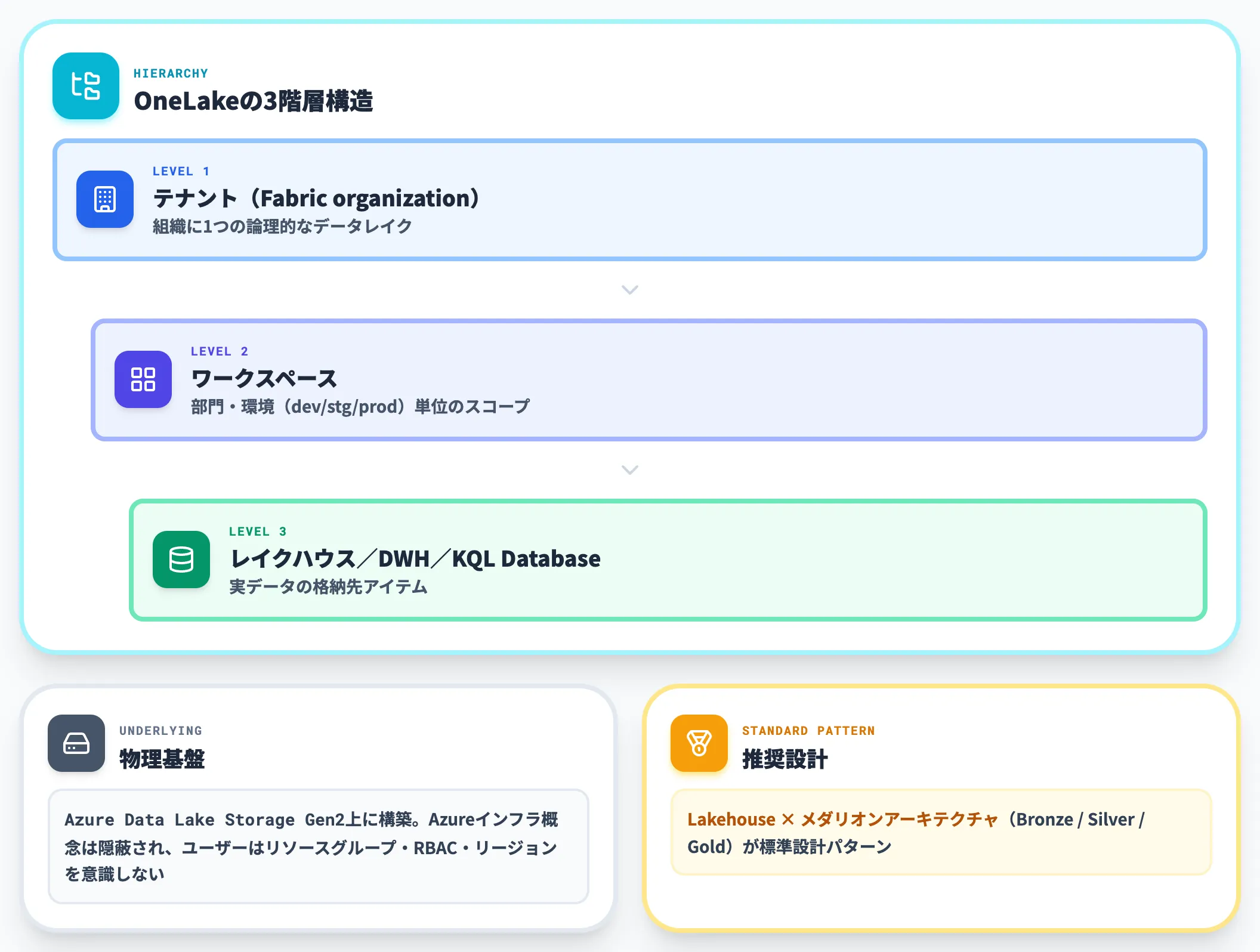 OneLake組織全体で1つのデータレイク