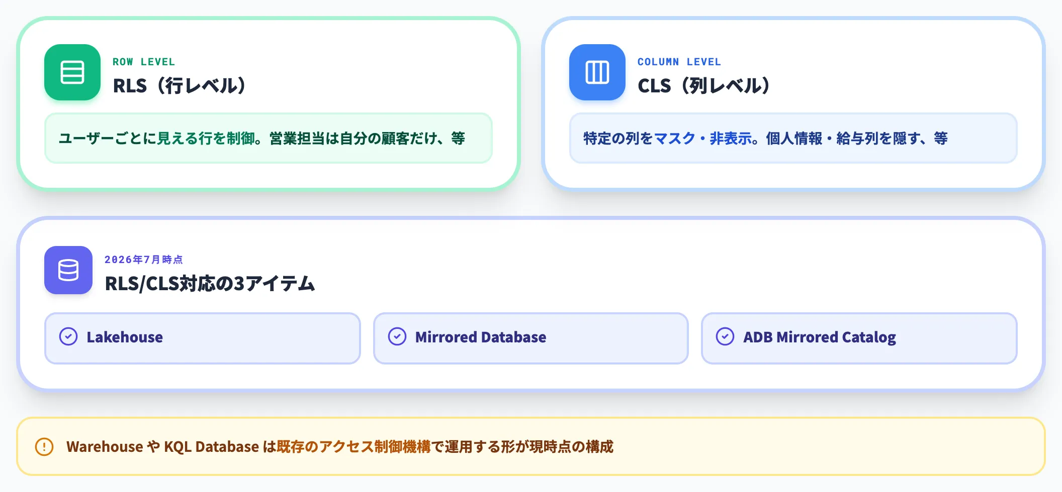 OneLake Securityデータ層のアクセス制御