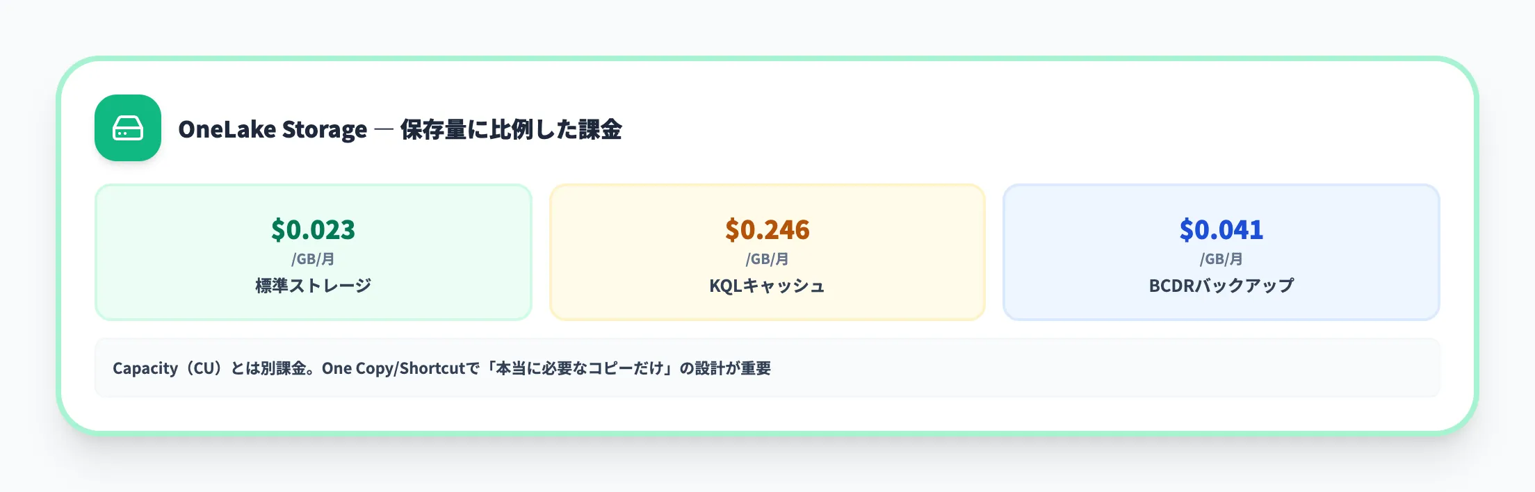 OneLake Storageの課金