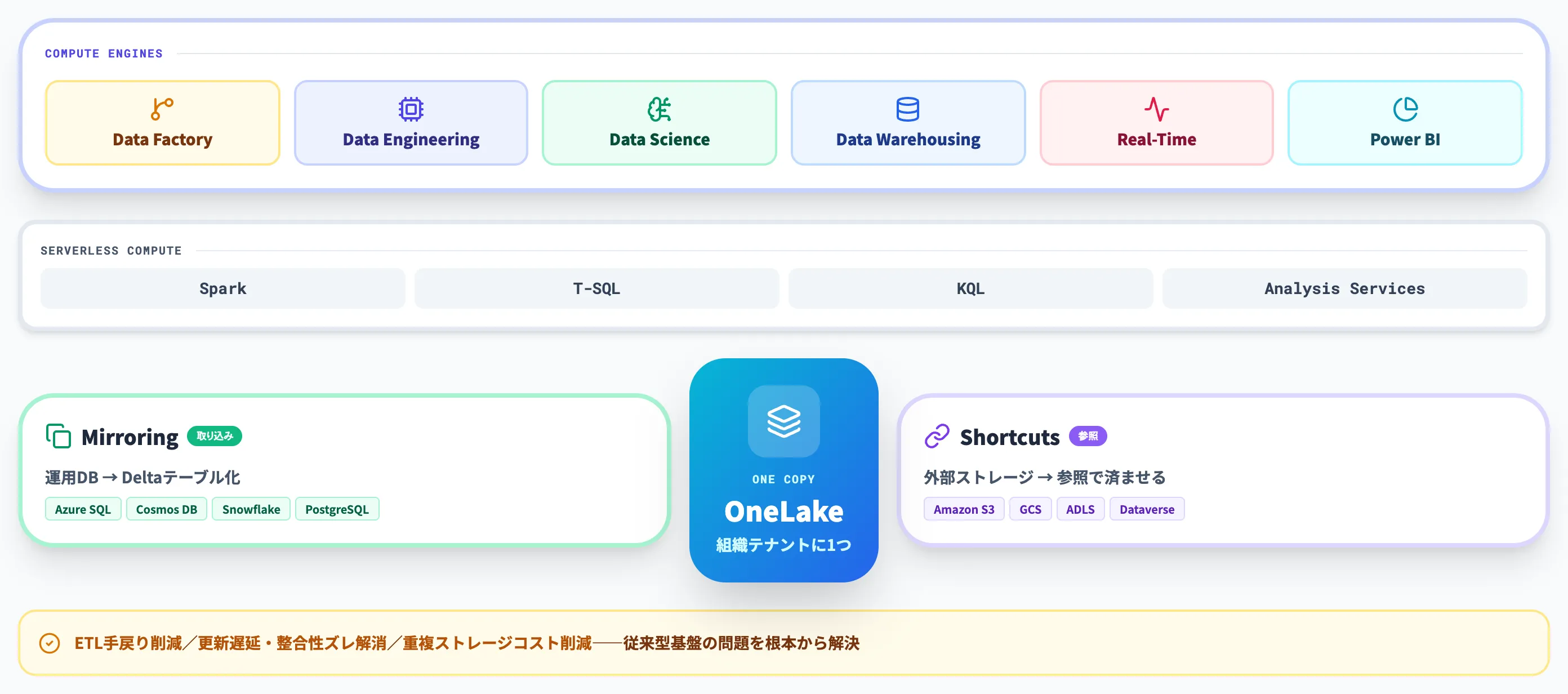 OneLakeとDirect Lake One Copyの設計