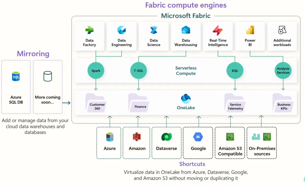 OneLakeとFabricワークロードの参照関係