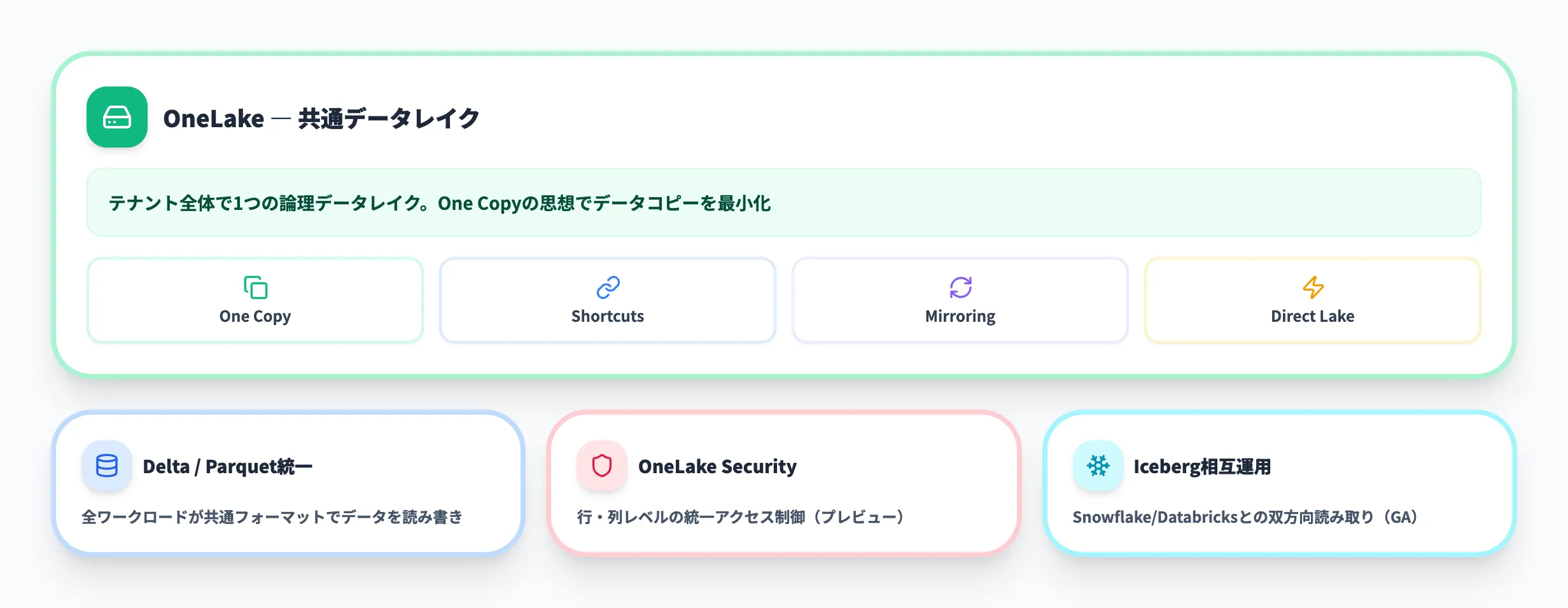 OneLakeを軸にしたデータ設計