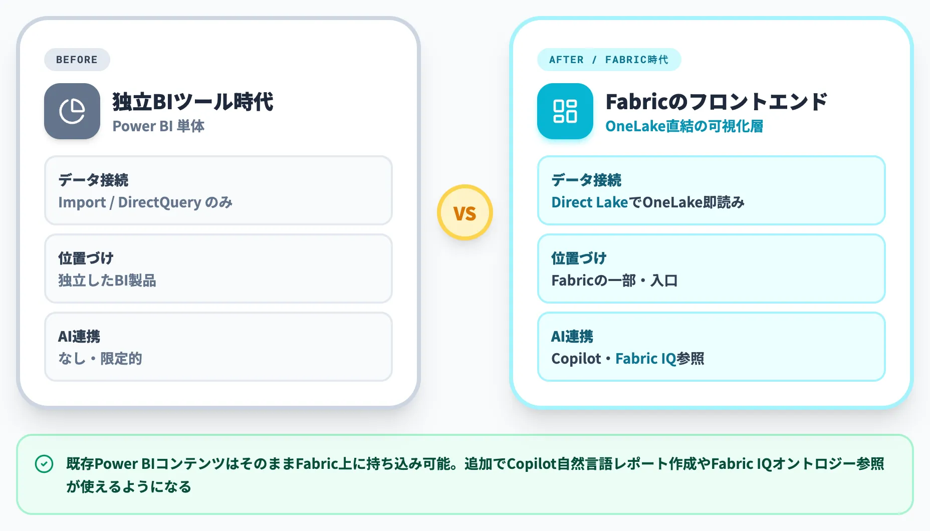Power BI Fabricのフロントエンド
