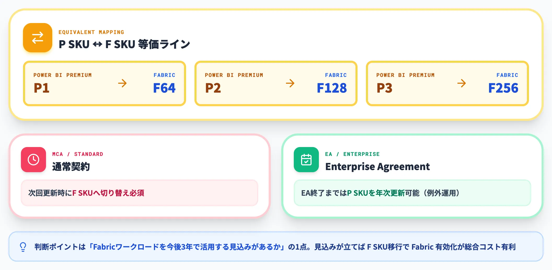 Power BI Premium P SKUからの移行判断
