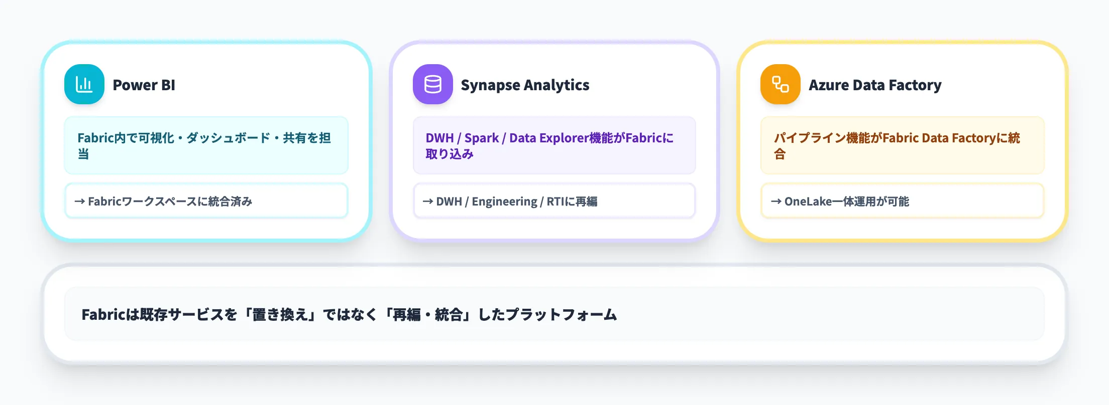Power BI Synapse Data Factoryとの違い