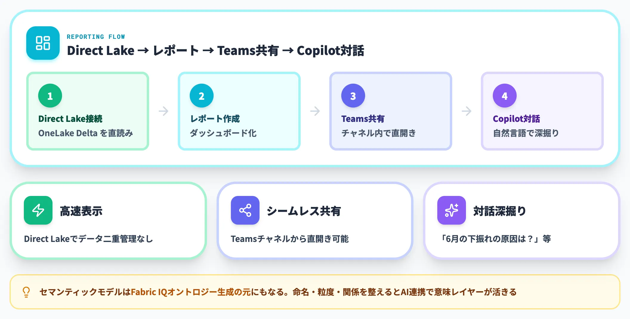 Power BIでのレポート化とTeams共有