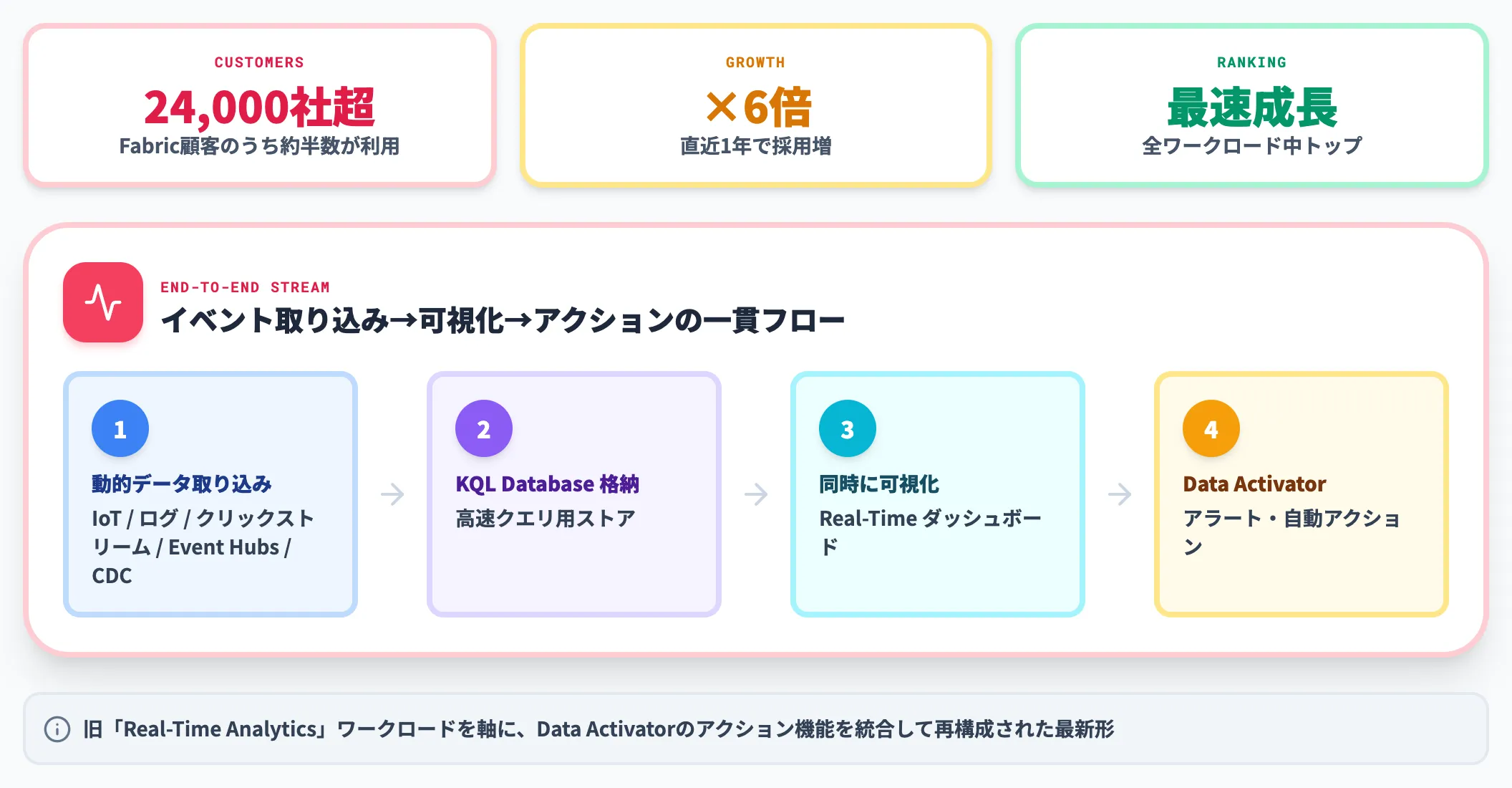 Real-Time Intelligenceイベントストリームのフル体験