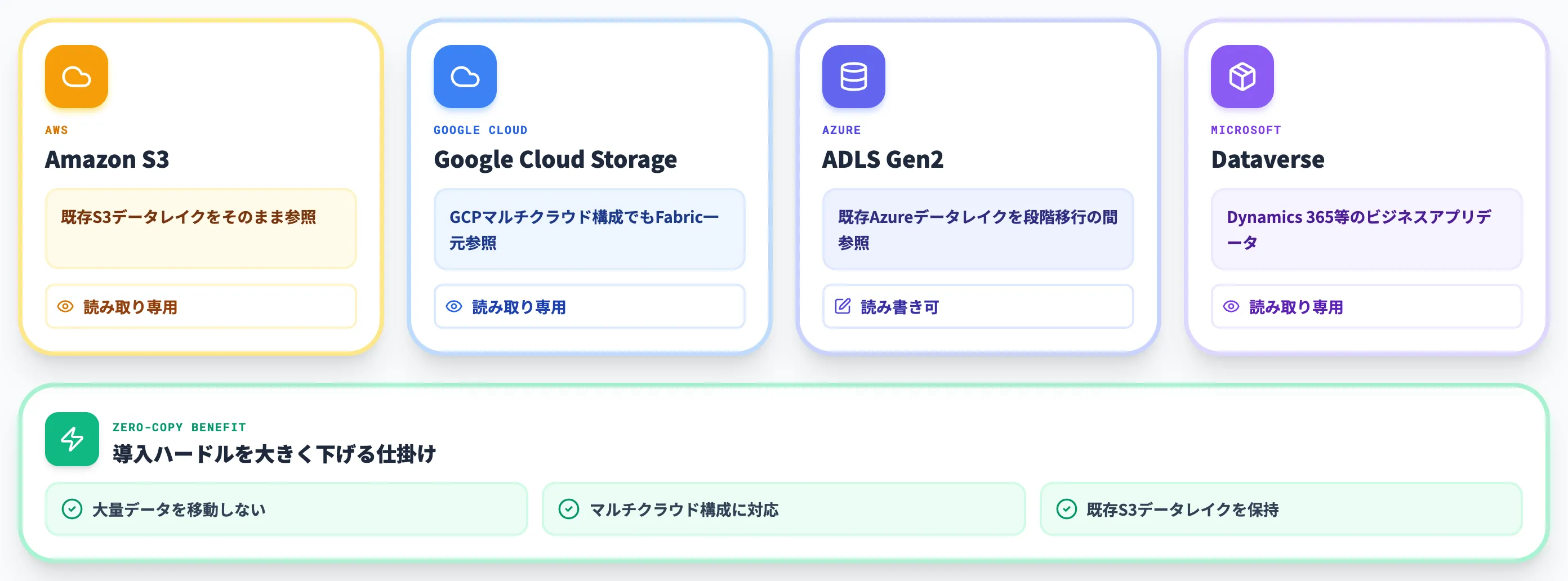 Shortcuts S3 GCSへのゼロコピー参照