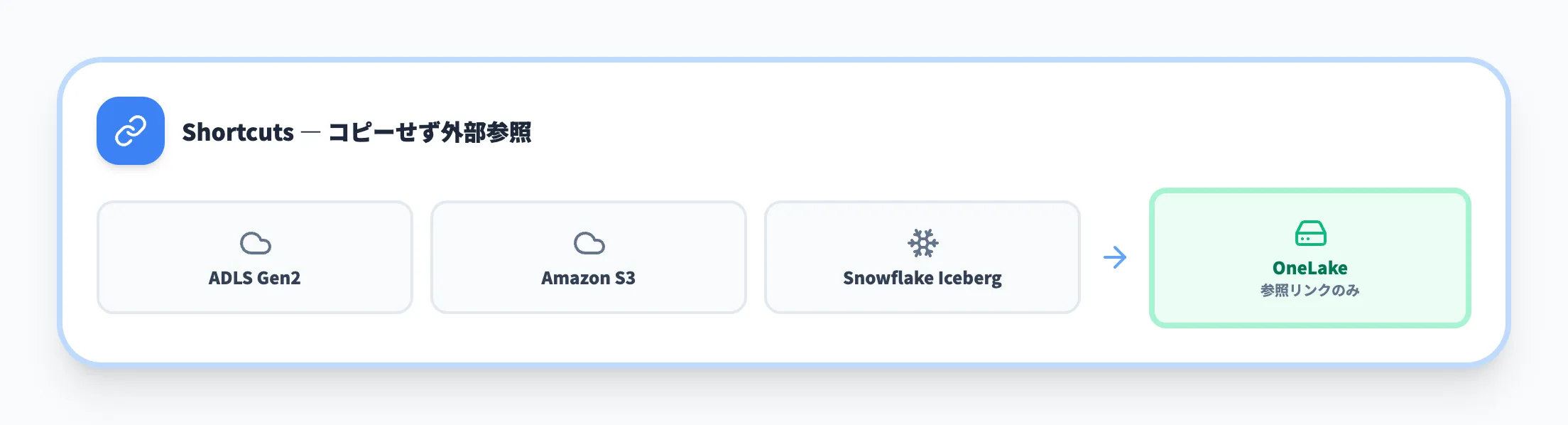 Shortcutsによる外部ストレージ連携