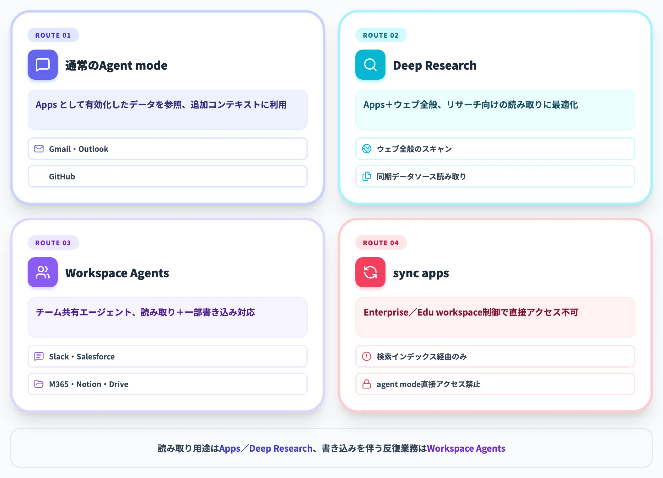 コネクターと外部サービス連携