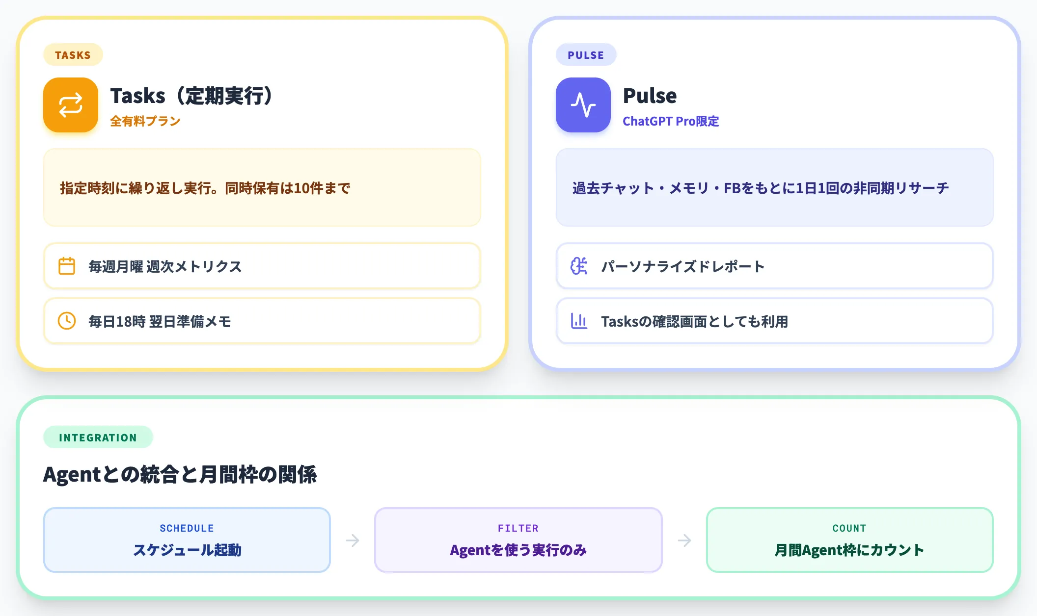 スケジュール実行とTasks Pulse