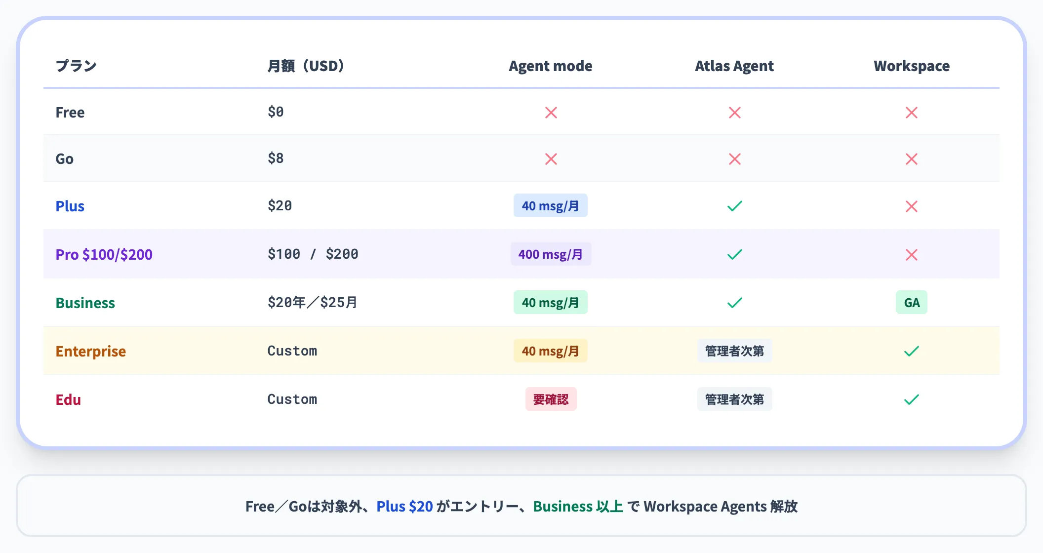 プラン別の料金とAgent利用可否
