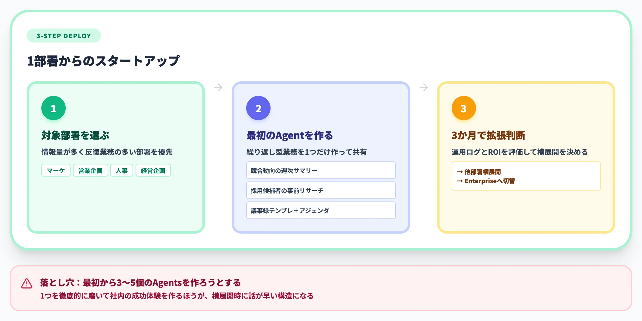 中小企業のIT部門 Businessで部署内共有を試す