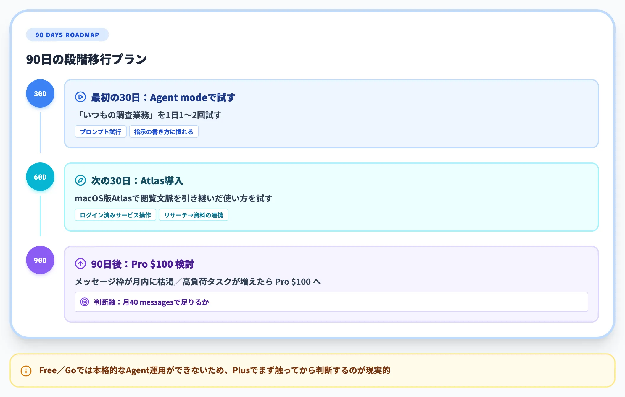 個人ユーザー 小規模チーム Plusから始めて使い倒す