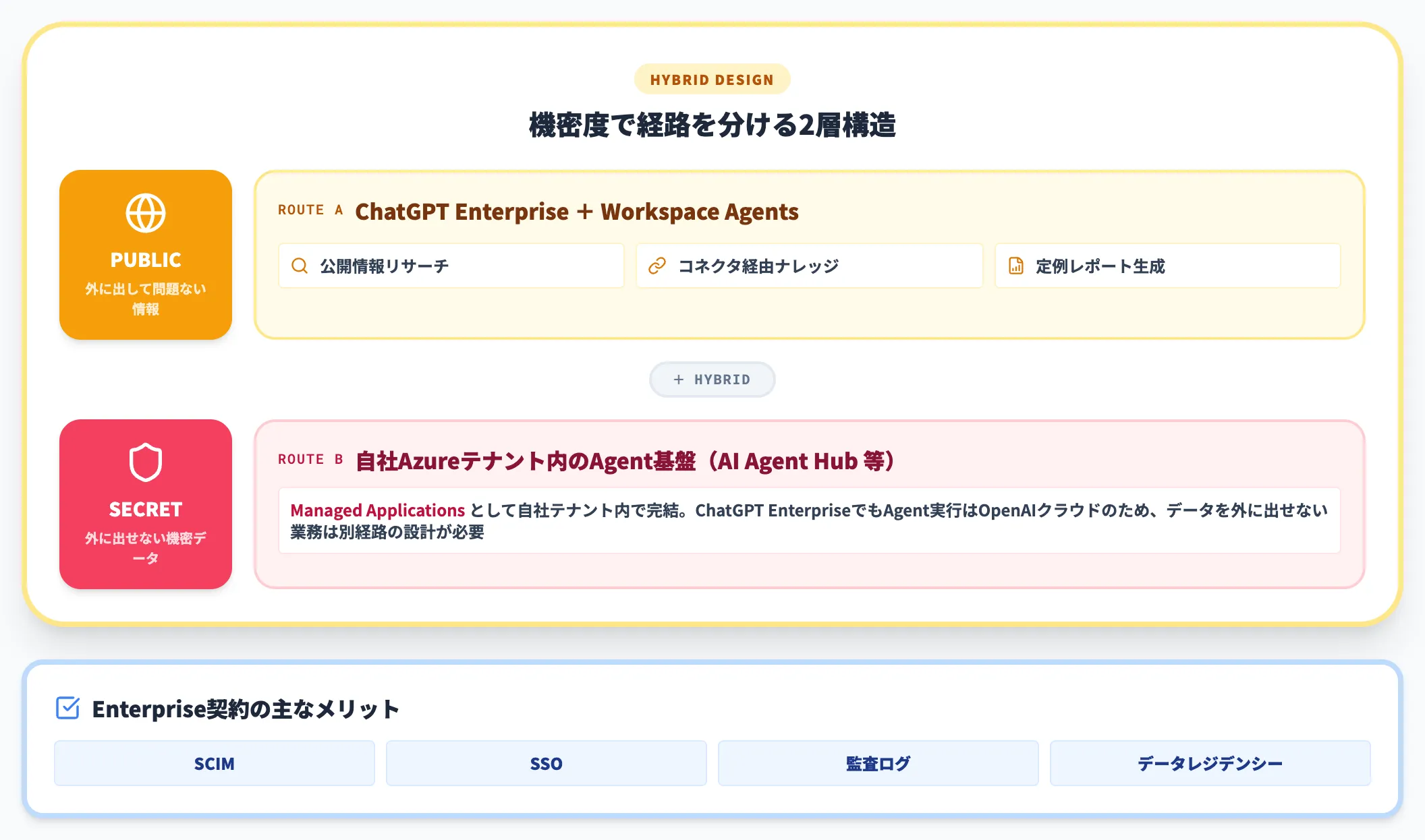 大企業 ガバナンス重視 Enterpriseハイブリッド設計