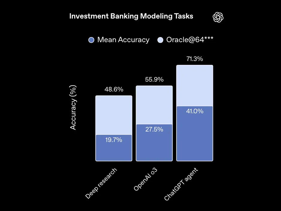 投資銀行業務ベンチマークの結果グラフ