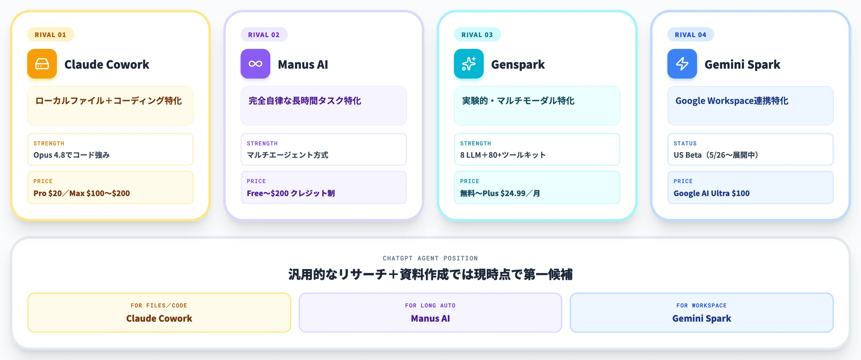 競合エージェントとの比較