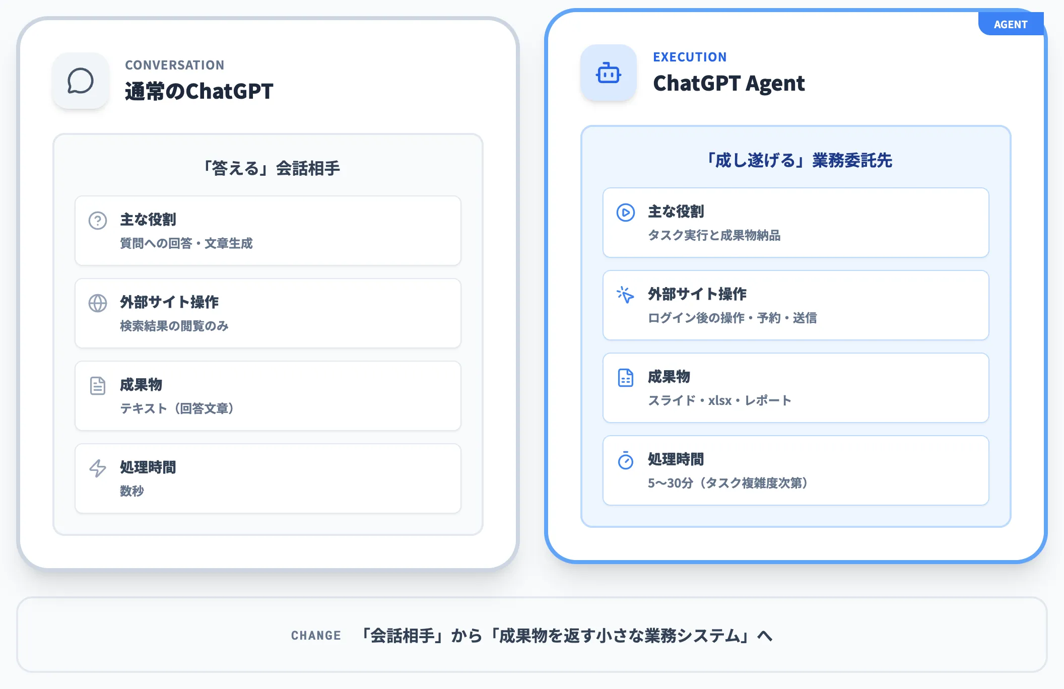 通常ChatGPTとの違い