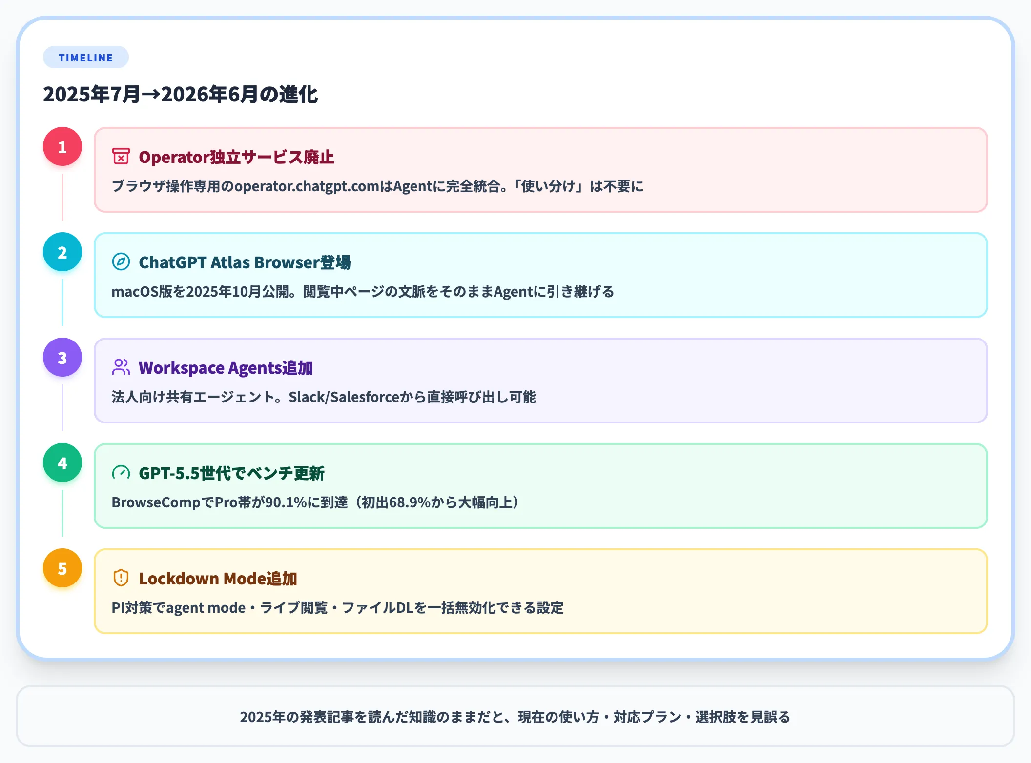 1年でここまで変わった