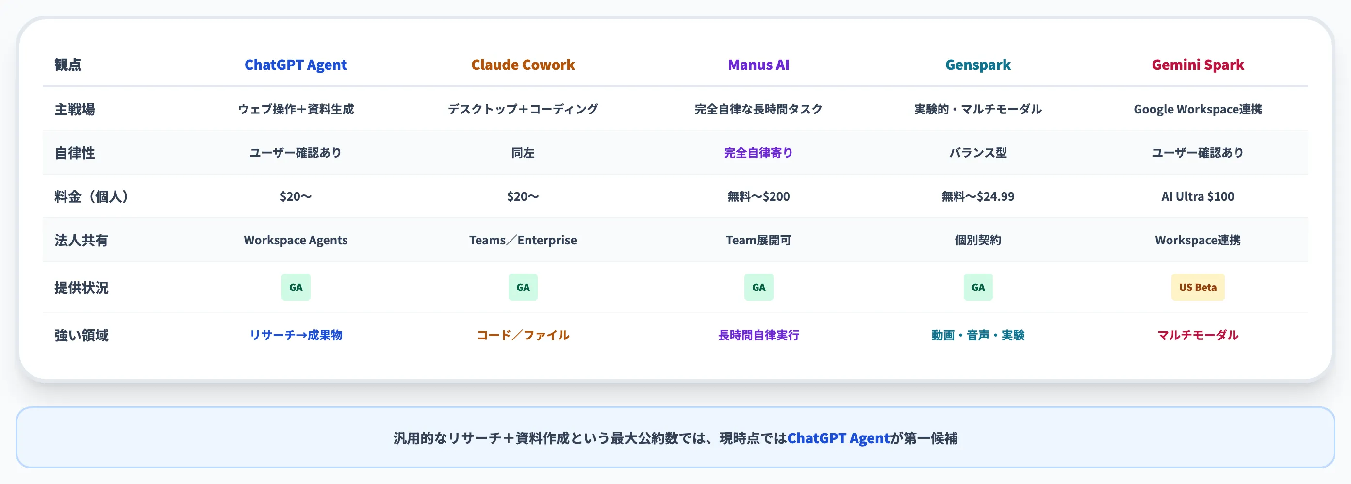 4社の選定軸まとめ