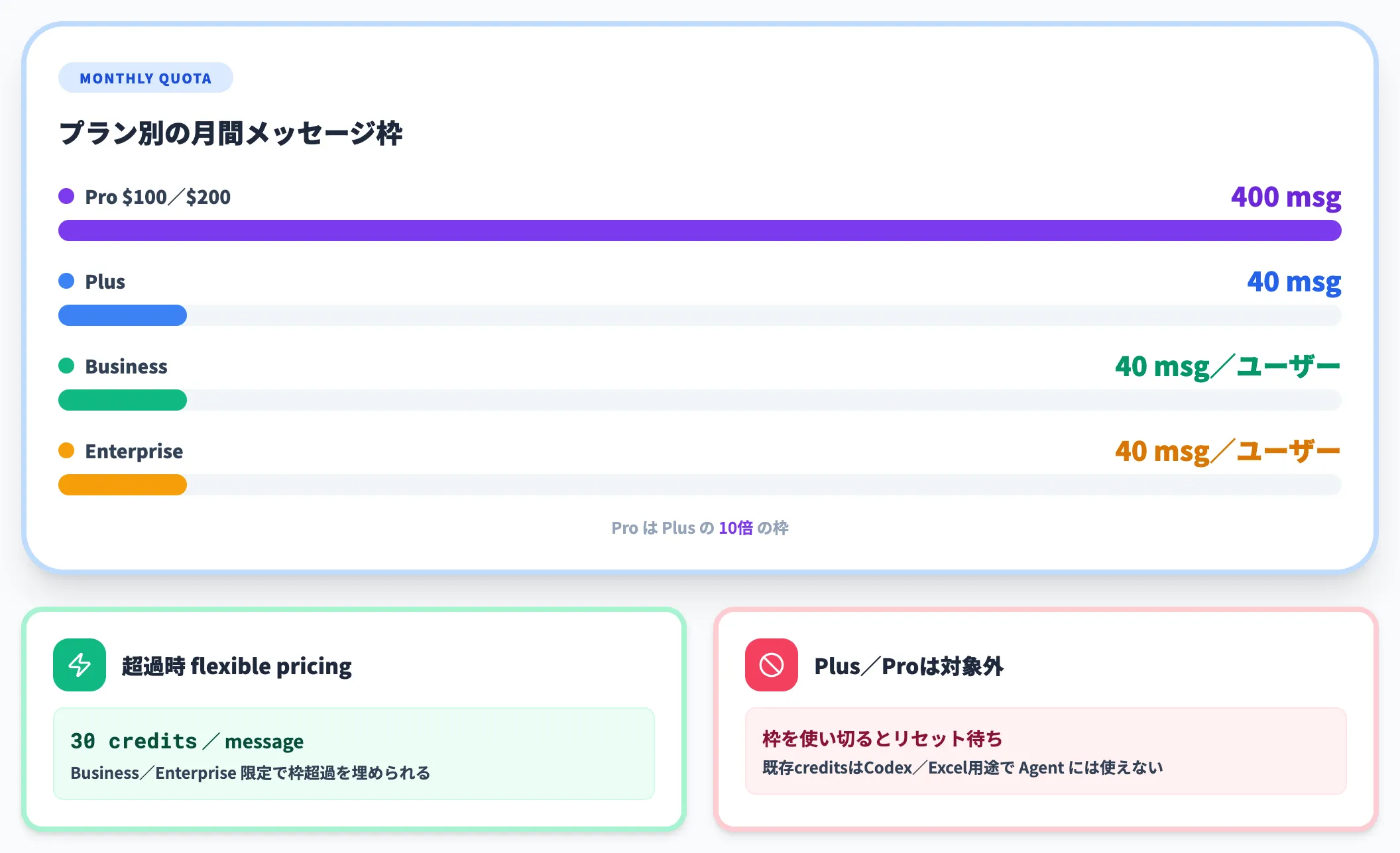 Agent message制限