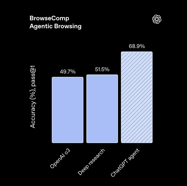 BrowseCompのベンチマーク結果グラフ
