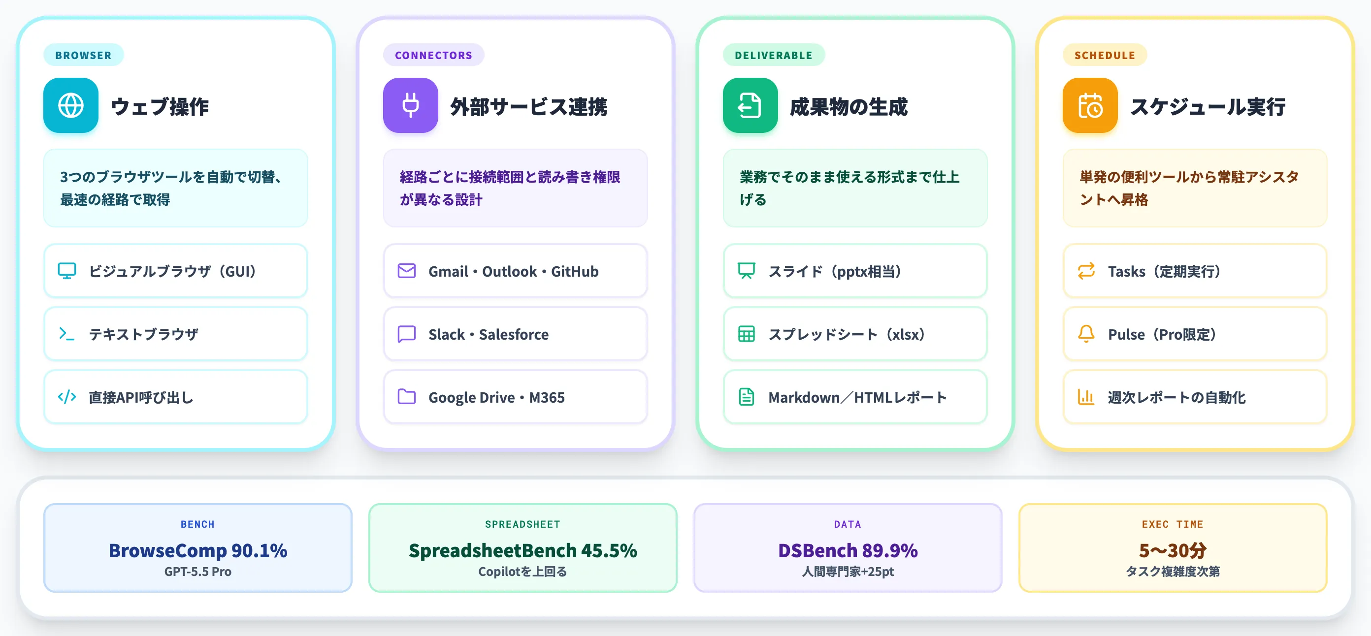 ChatGPT Agentでできること