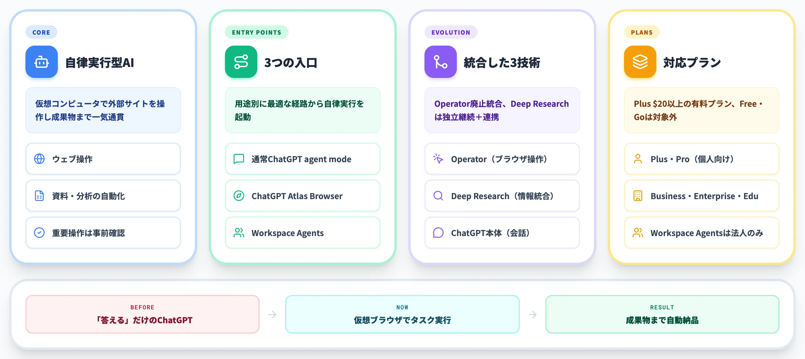 ChatGPT Agentとは