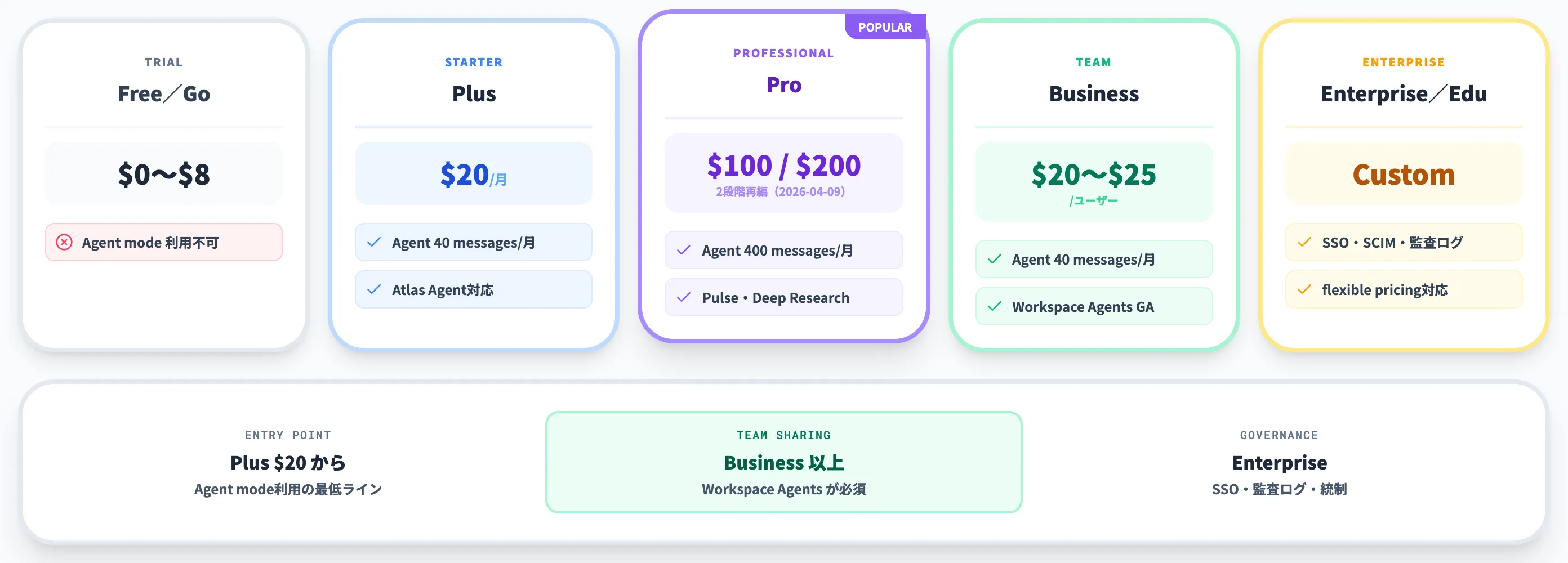 ChatGPT Agentの対応プランと料金体系