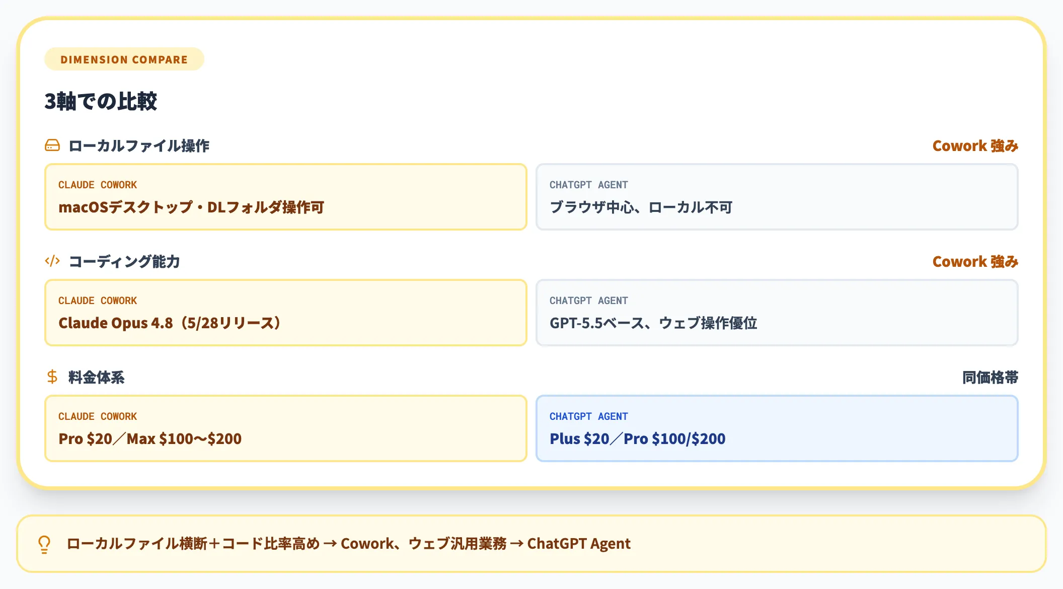 Claude Coworkとの違い
