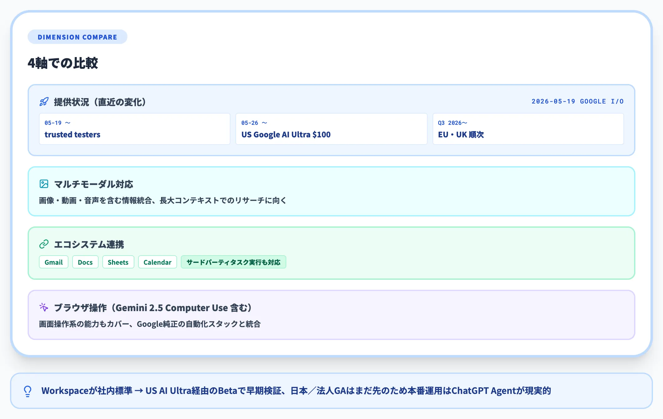 Gemini Sparkとの違い