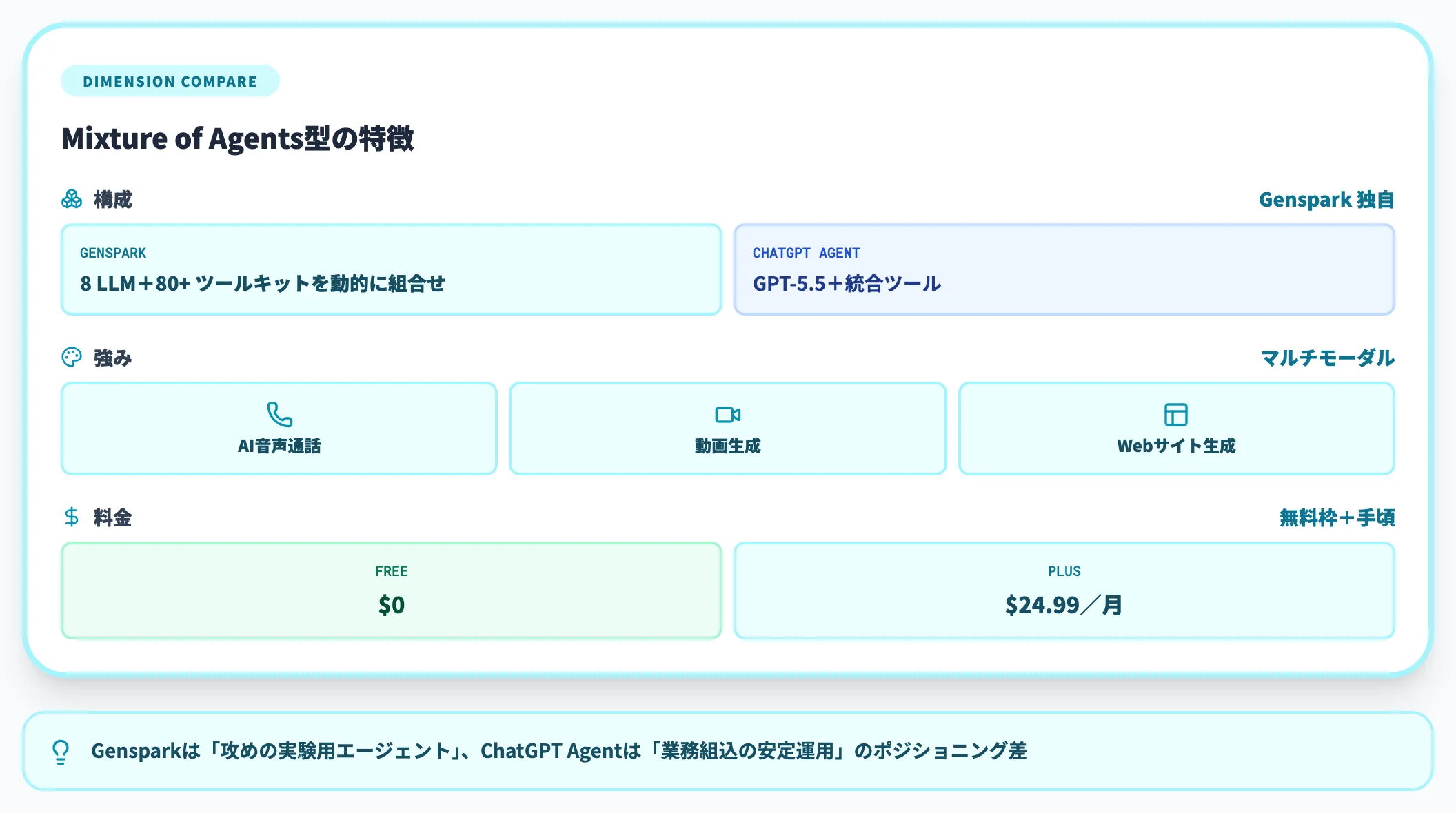 Genspark Super Agentとの違い
