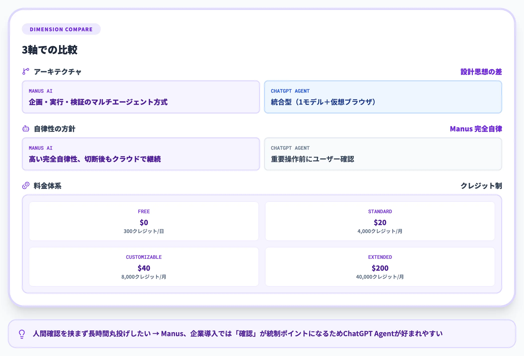 Manus AIとの違い