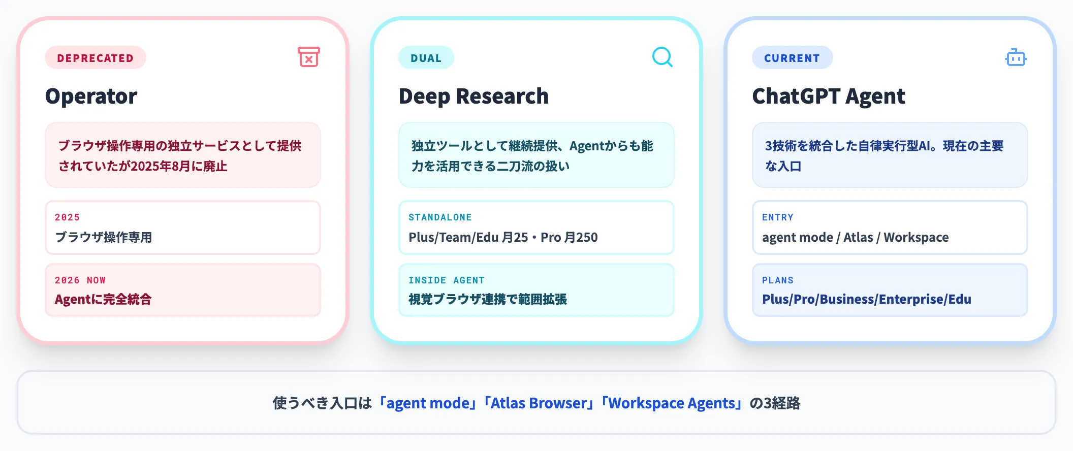 OperatorとDeep Researchの位置関係