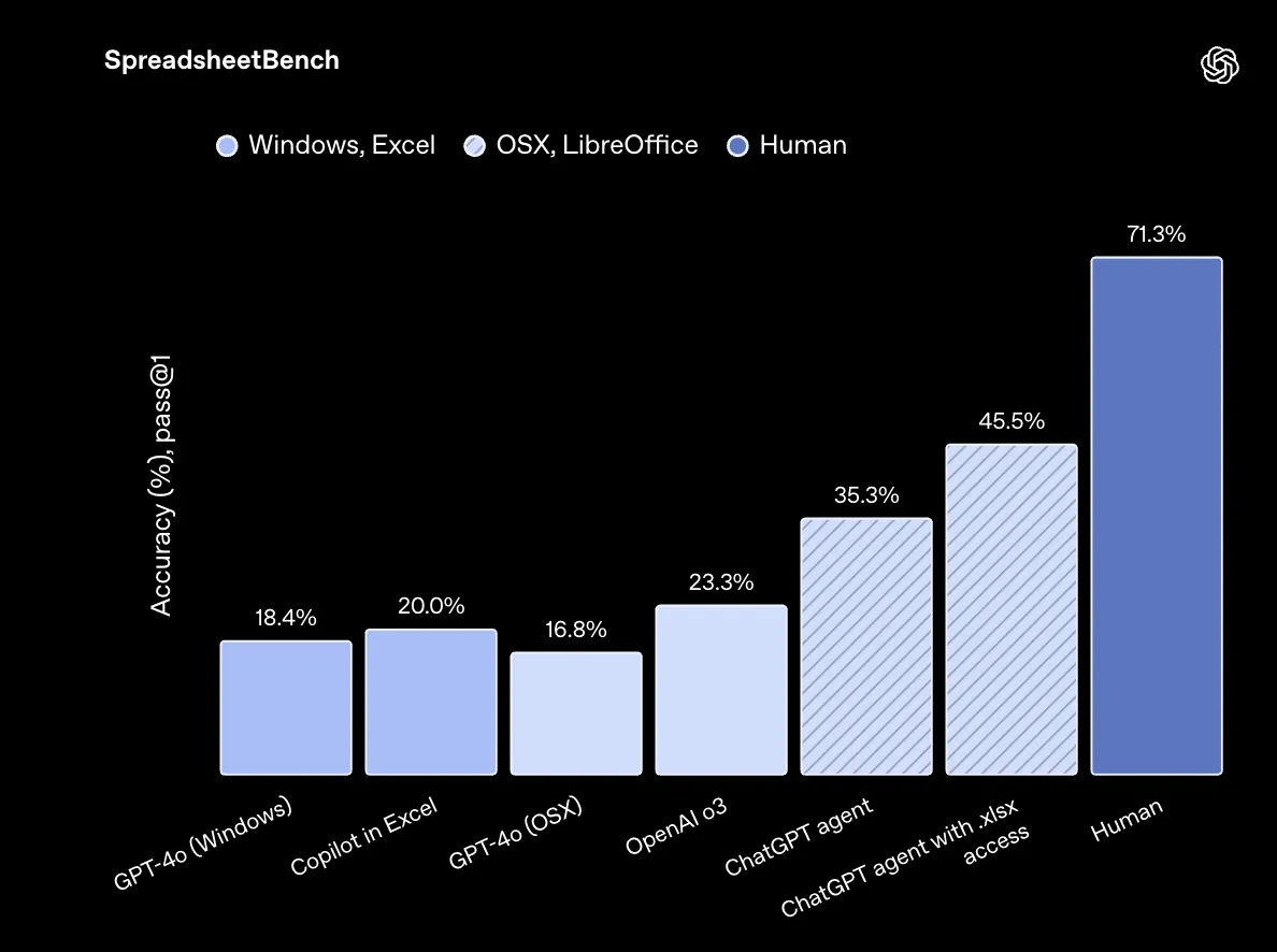 SpreadsheetBenchのベンチマーク結果グラフ